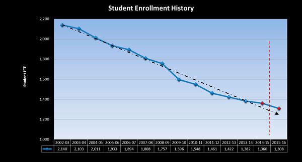 South Whidbey School District's enrollment has been on the decline for the last decade.