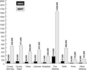 This chart shows the estimated losses to taxing districts in Island County if Initiative 747 is approved by voters Nov. 6. The darker line is the projected revenue difference in 2002